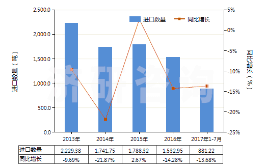 2013-2017年7月中國(guó)非零售其他人纖長(zhǎng)絲多股紗或纜線(包括變形紗線)(HS54034900)進(jìn)口量及增速統(tǒng)計(jì) 2013-2017年7月中國(guó)非零售其他人纖長(zhǎng)絲多股紗或纜線(包括變形紗線)(HS54034900)進(jìn)口量及增速統(tǒng)計(jì)